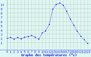 Courbe de tempratures pour Millau (12)