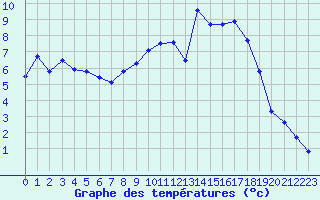 Courbe de tempratures pour Grenoble/St-Etienne-St-Geoirs (38)