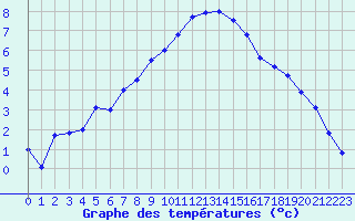 Courbe de tempratures pour Aadorf / Tnikon