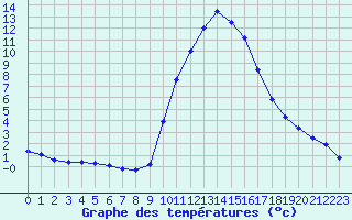 Courbe de tempratures pour Roc St. Pere (And)