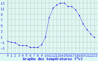 Courbe de tempratures pour Lignerolles (03)