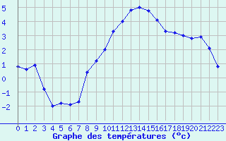 Courbe de tempratures pour Neuchatel (Sw)