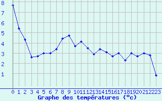 Courbe de tempratures pour le bateau YJTL5