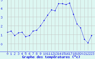 Courbe de tempratures pour Le Puy - Loudes (43)