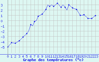 Courbe de tempratures pour Batsfjord