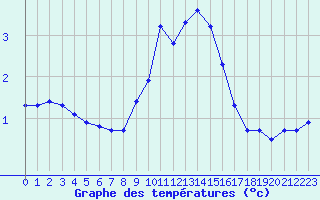 Courbe de tempratures pour La Beaume (05)