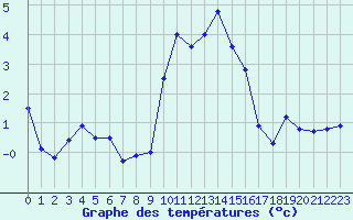 Courbe de tempratures pour Oron (Sw)