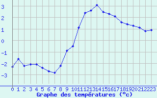 Courbe de tempratures pour Pinsot (38)