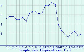 Courbe de tempratures pour Saint-Dizier (52)