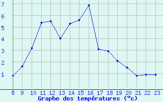 Courbe de tempratures pour Arcalis (And)