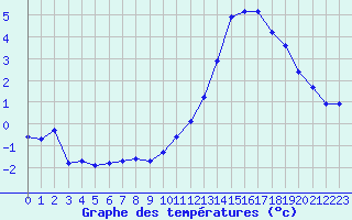 Courbe de tempratures pour Mont-Aigoual (30)