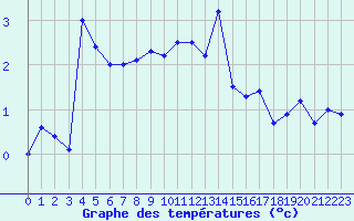 Courbe de tempratures pour Moleson (Sw)