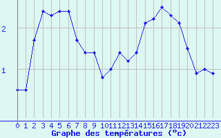 Courbe de tempratures pour Cap de la Hve (76)