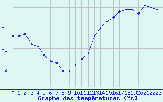 Courbe de tempratures pour Saint-Philbert-sur-Risle (27)