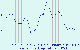 Courbe de tempratures pour Idar-Oberstein