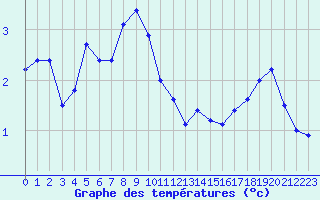 Courbe de tempratures pour Les Diablerets