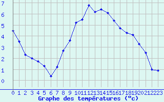 Courbe de tempratures pour Elsendorf-Horneck