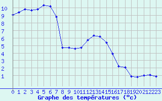 Courbe de tempratures pour Xonrupt-Longemer (88)