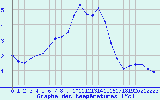 Courbe de tempratures pour Grand Saint Bernard (Sw)
