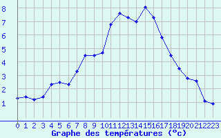 Courbe de tempratures pour Carlsfeld