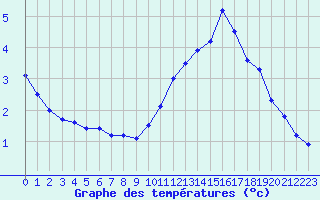 Courbe de tempratures pour Lille (59)