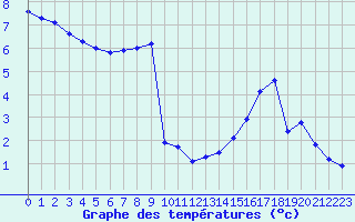 Courbe de tempratures pour Lemberg (57)