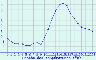 Courbe de tempratures pour Le Touquet (62)