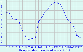 Courbe de tempratures pour Laqueuille (63)