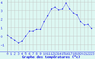 Courbe de tempratures pour Valleroy (54)