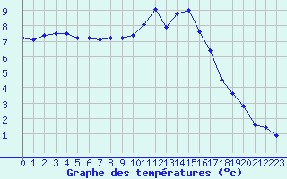 Courbe de tempratures pour Rochefort Saint-Agnant (17)