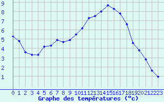 Courbe de tempratures pour Baye (51)