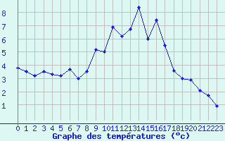 Courbe de tempratures pour Constance (All)