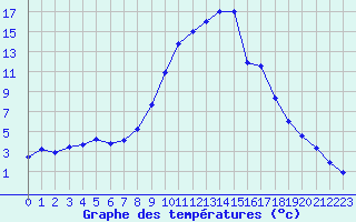 Courbe de tempratures pour Ilanz