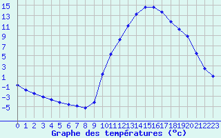 Courbe de tempratures pour Sisteron (04)