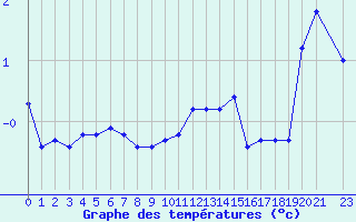 Courbe de tempratures pour Florennes (Be)