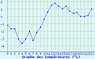 Courbe de tempratures pour Brianon (05)
