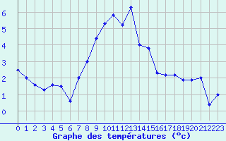 Courbe de tempratures pour Pilatus