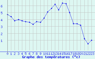 Courbe de tempratures pour Saint-Brieuc (22)