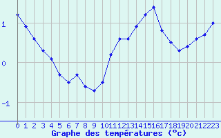 Courbe de tempratures pour Dunkerque (59)