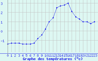 Courbe de tempratures pour Bingley