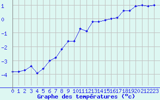 Courbe de tempratures pour Gibilmanna