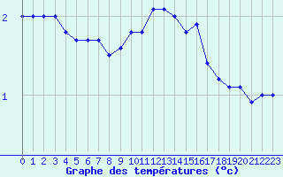 Courbe de tempratures pour Bouveret