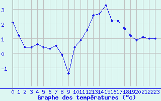 Courbe de tempratures pour Plaffeien-Oberschrot