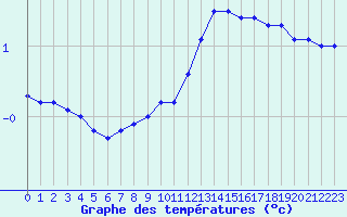 Courbe de tempratures pour Lerida (Esp)