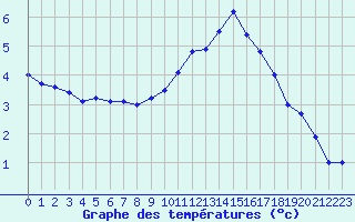 Courbe de tempratures pour Brianon (05)