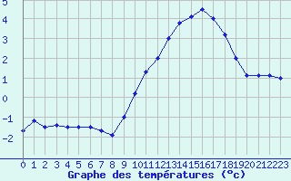 Courbe de tempratures pour Le Havre - Octeville (76)