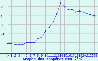 Courbe de tempratures pour Mende - Chabrits (48)