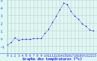 Courbe de tempratures pour Luxeuil (70)