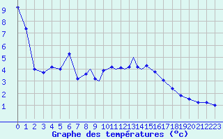 Courbe de tempratures pour Casement Aerodrome