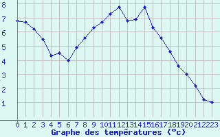 Courbe de tempratures pour Davos (Sw)